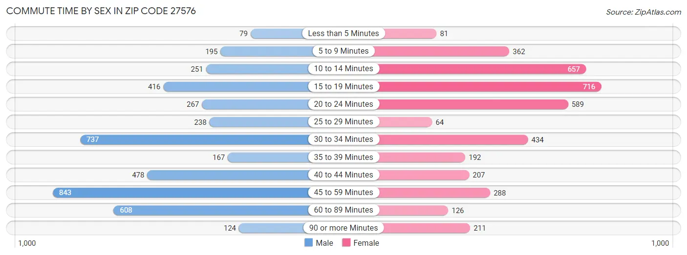 Commute Time by Sex in Zip Code 27576