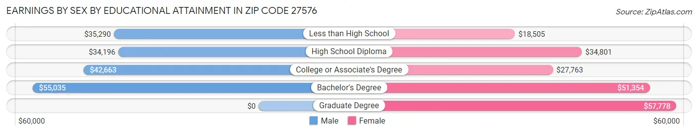 Earnings by Sex by Educational Attainment in Zip Code 27576