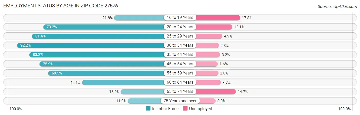Employment Status by Age in Zip Code 27576