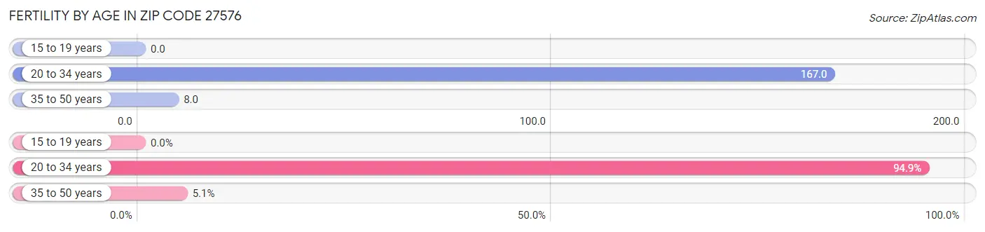 Female Fertility by Age in Zip Code 27576