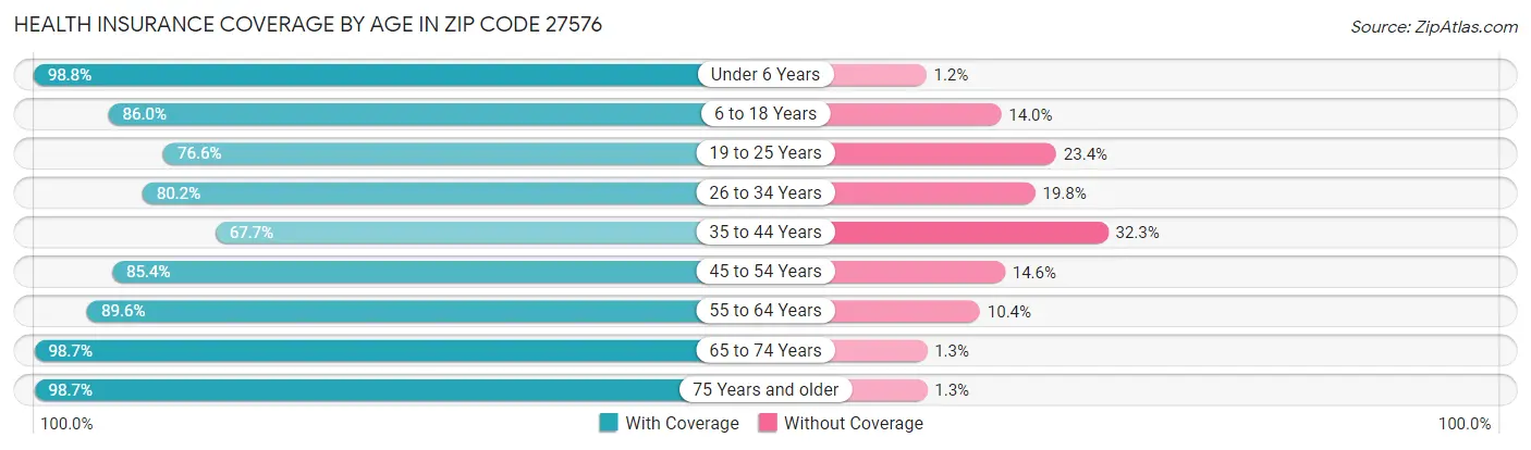 Health Insurance Coverage by Age in Zip Code 27576