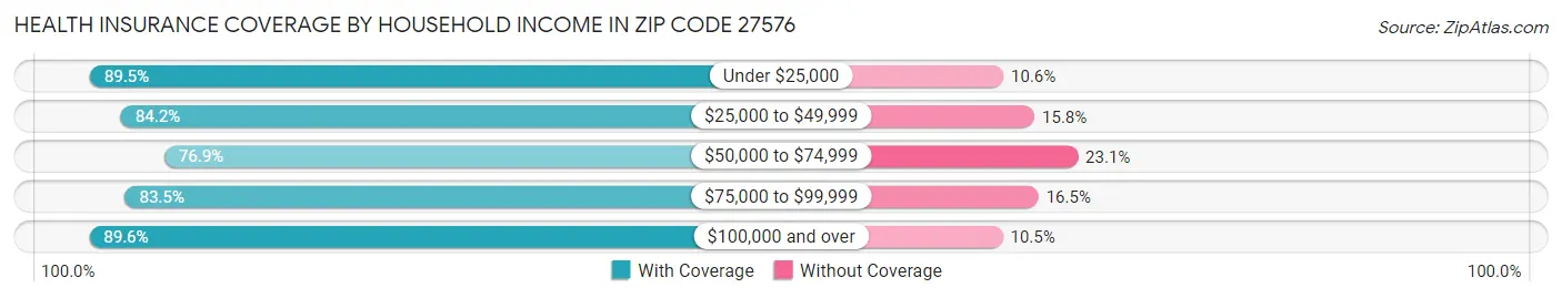 Health Insurance Coverage by Household Income in Zip Code 27576