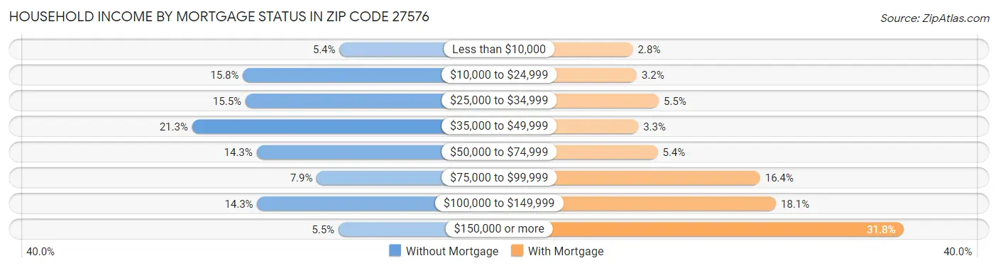 Household Income by Mortgage Status in Zip Code 27576