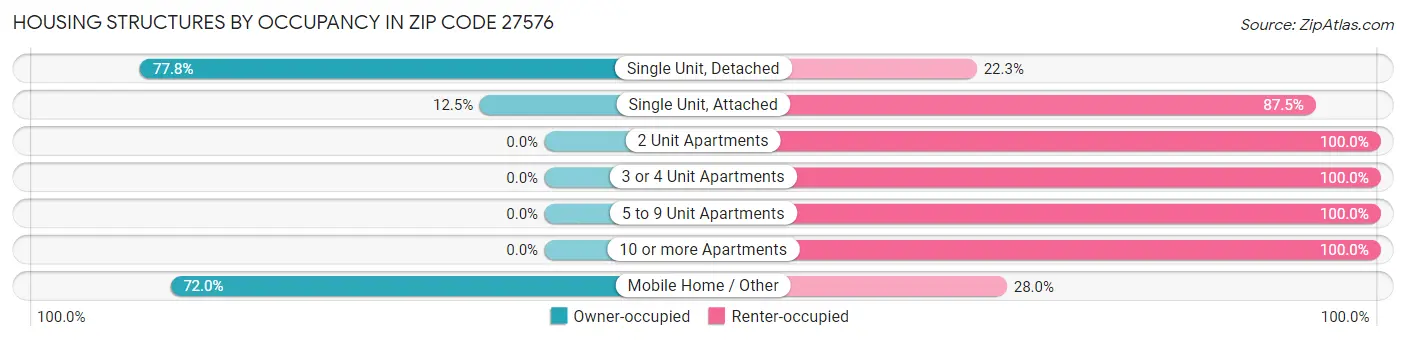 Housing Structures by Occupancy in Zip Code 27576