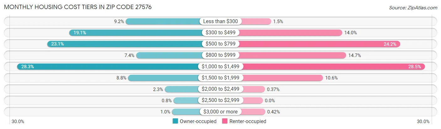 Monthly Housing Cost Tiers in Zip Code 27576