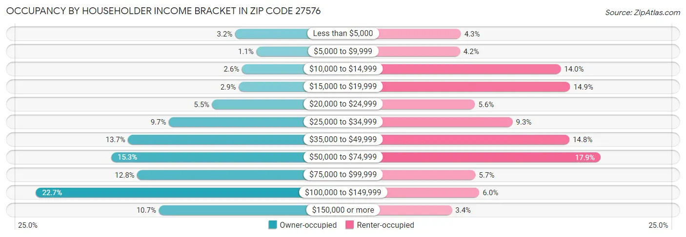 Occupancy by Householder Income Bracket in Zip Code 27576