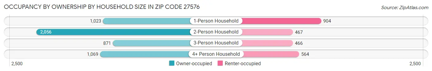 Occupancy by Ownership by Household Size in Zip Code 27576