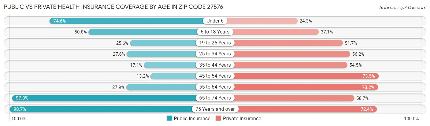 Public vs Private Health Insurance Coverage by Age in Zip Code 27576