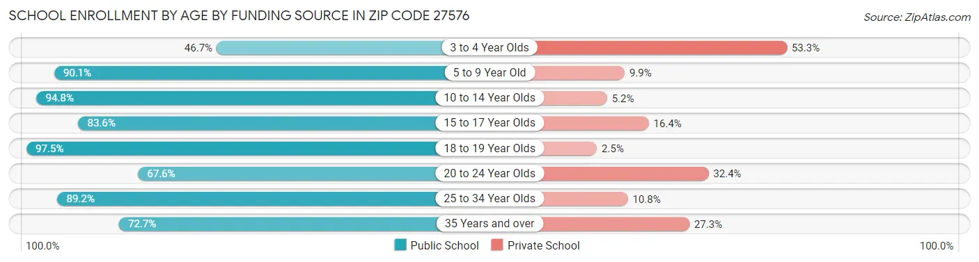 School Enrollment by Age by Funding Source in Zip Code 27576