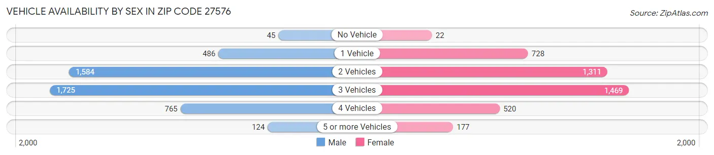 Vehicle Availability by Sex in Zip Code 27576