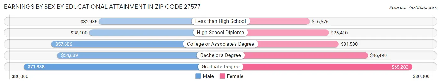 Earnings by Sex by Educational Attainment in Zip Code 27577