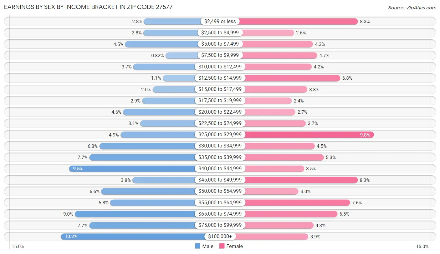 Earnings by Sex by Income Bracket in Zip Code 27577