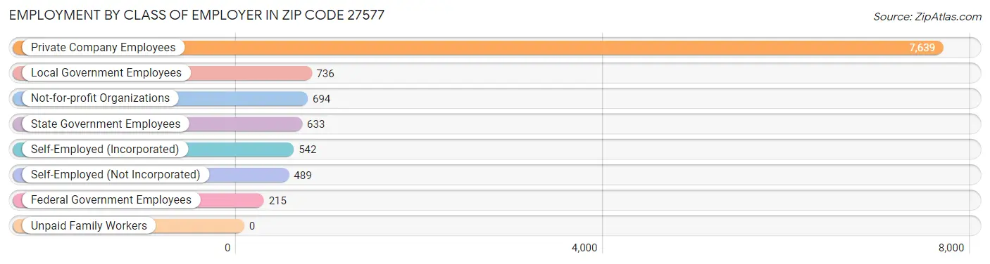 Employment by Class of Employer in Zip Code 27577