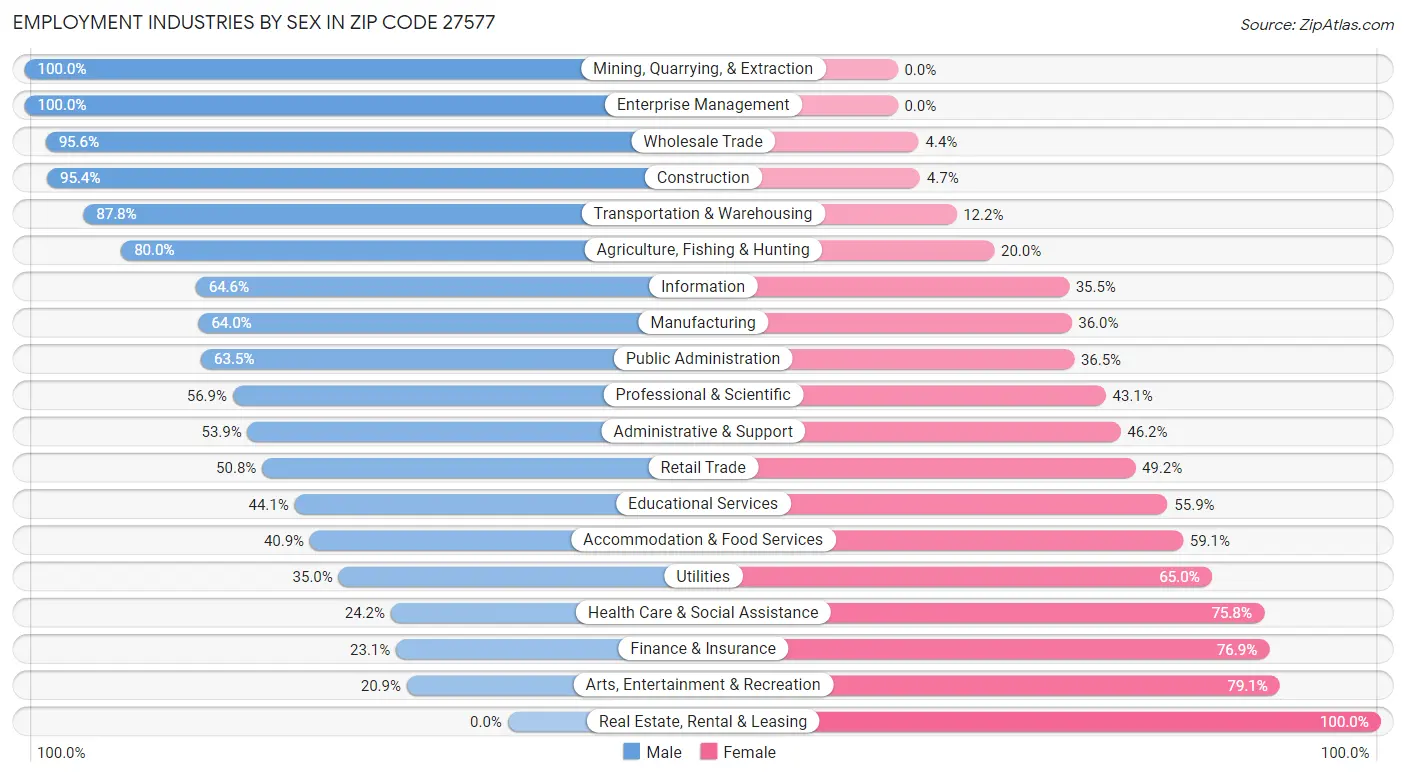 Employment Industries by Sex in Zip Code 27577