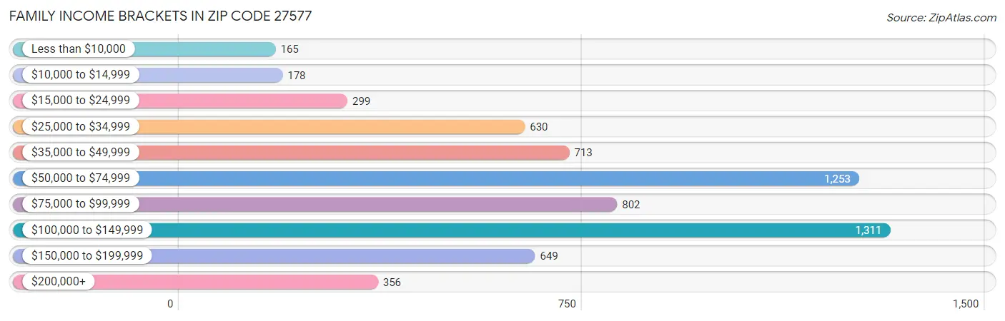 Family Income Brackets in Zip Code 27577