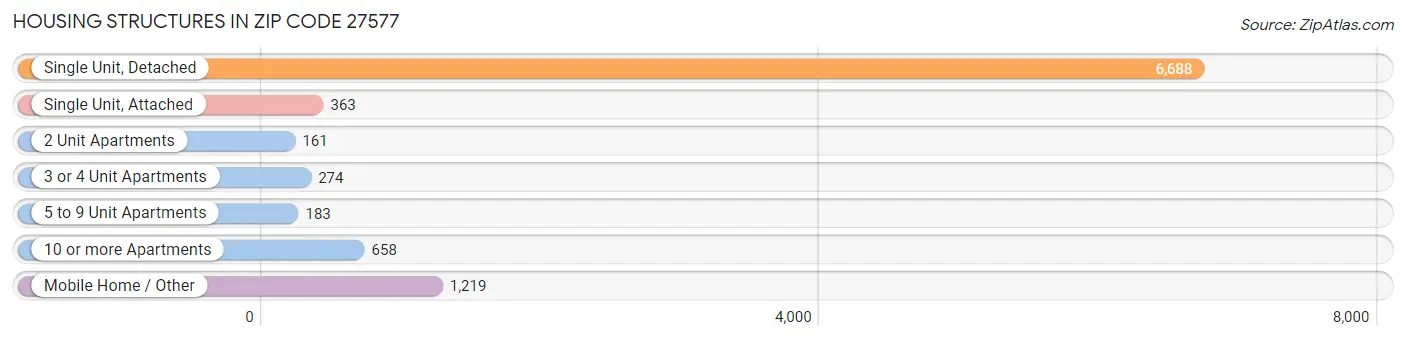 Housing Structures in Zip Code 27577