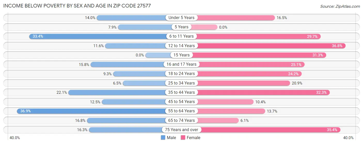 Income Below Poverty by Sex and Age in Zip Code 27577