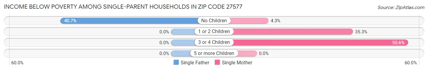 Income Below Poverty Among Single-Parent Households in Zip Code 27577