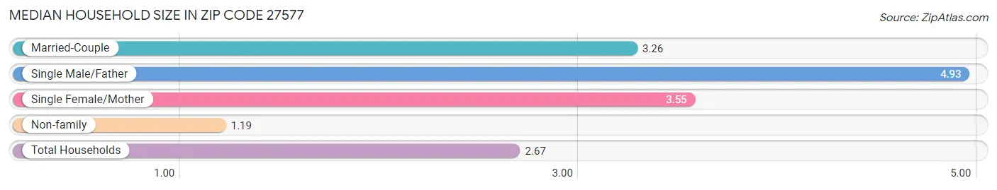 Median Household Size in Zip Code 27577