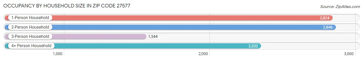 Occupancy by Household Size in Zip Code 27577