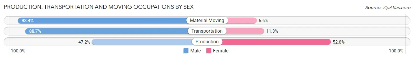 Production, Transportation and Moving Occupations by Sex in Zip Code 27577