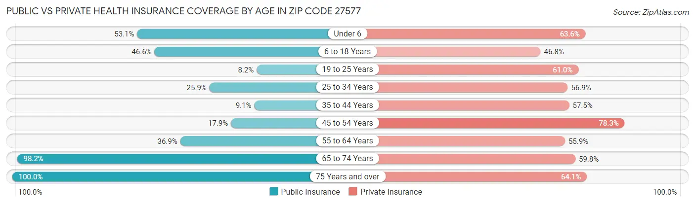 Public vs Private Health Insurance Coverage by Age in Zip Code 27577