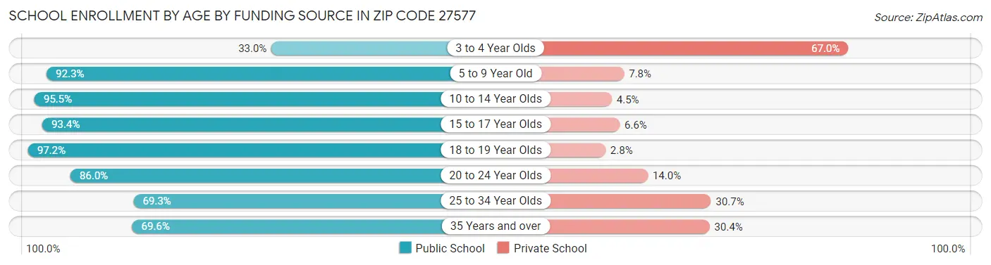 School Enrollment by Age by Funding Source in Zip Code 27577