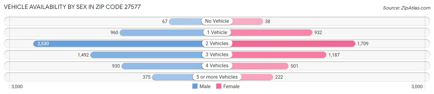 Vehicle Availability by Sex in Zip Code 27577