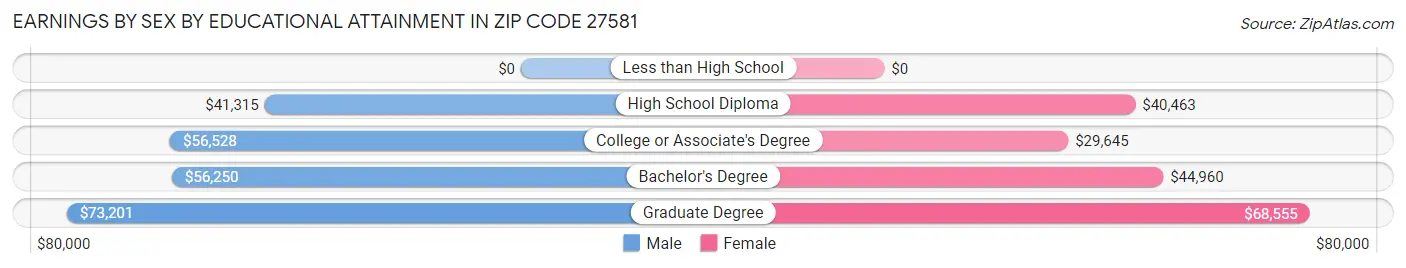 Earnings by Sex by Educational Attainment in Zip Code 27581