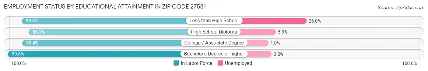 Employment Status by Educational Attainment in Zip Code 27581