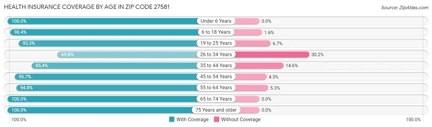 Health Insurance Coverage by Age in Zip Code 27581