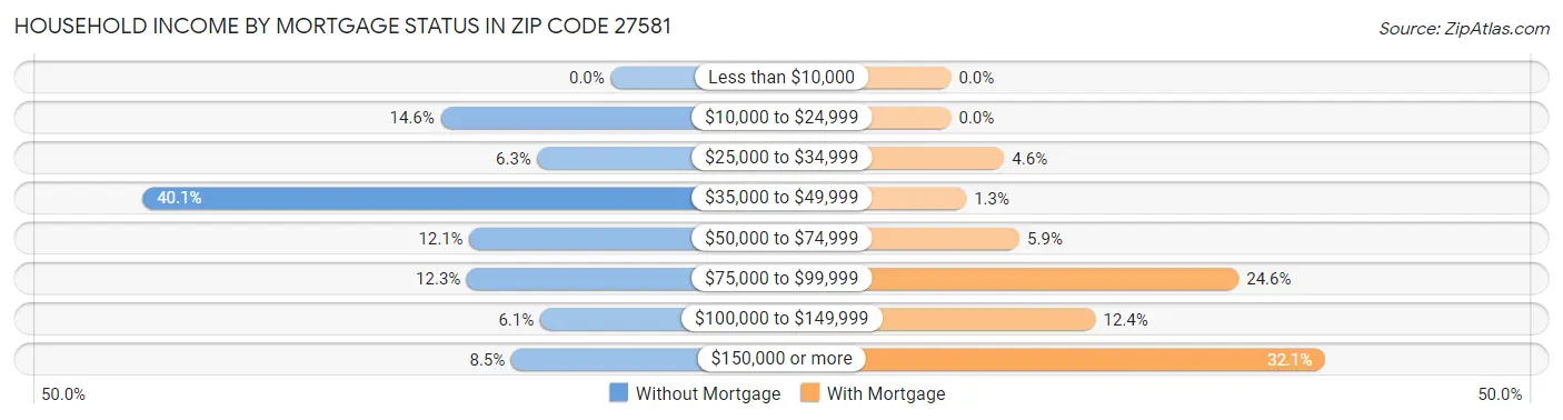 Household Income by Mortgage Status in Zip Code 27581