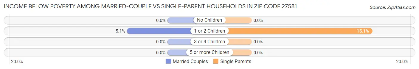 Income Below Poverty Among Married-Couple vs Single-Parent Households in Zip Code 27581