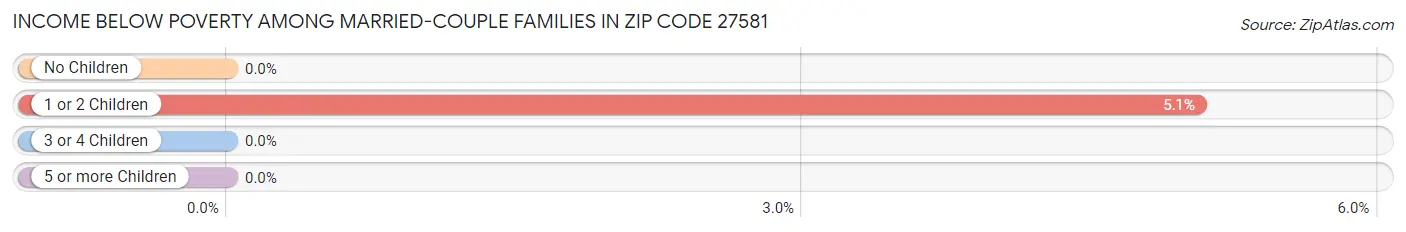 Income Below Poverty Among Married-Couple Families in Zip Code 27581