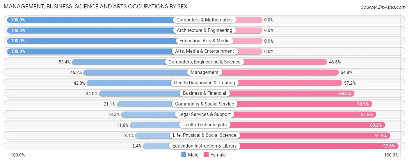 Management, Business, Science and Arts Occupations by Sex in Zip Code 27581
