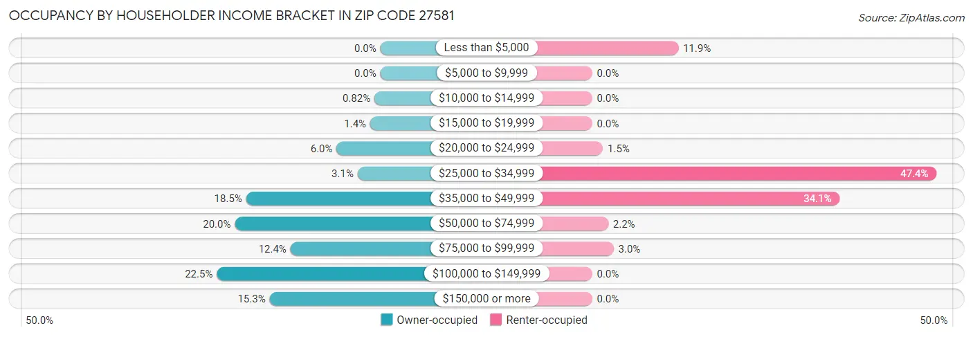 Occupancy by Householder Income Bracket in Zip Code 27581