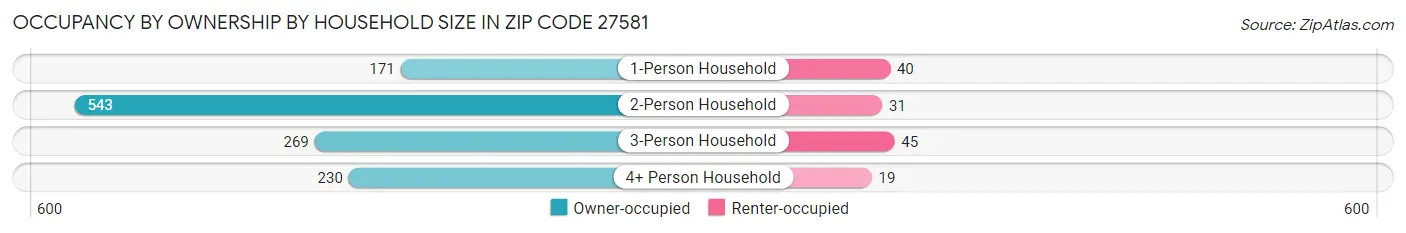 Occupancy by Ownership by Household Size in Zip Code 27581