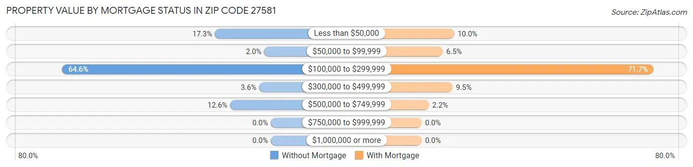 Property Value by Mortgage Status in Zip Code 27581