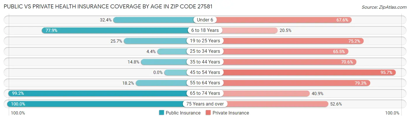 Public vs Private Health Insurance Coverage by Age in Zip Code 27581