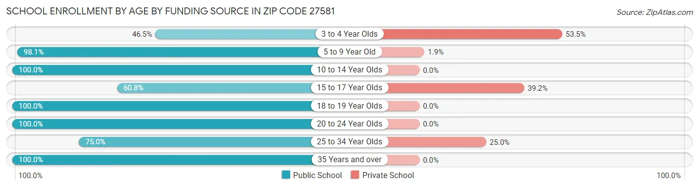School Enrollment by Age by Funding Source in Zip Code 27581