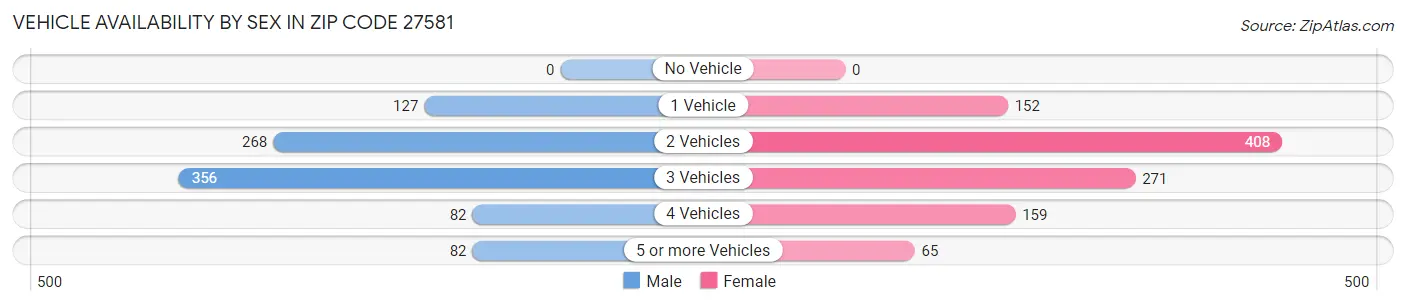 Vehicle Availability by Sex in Zip Code 27581