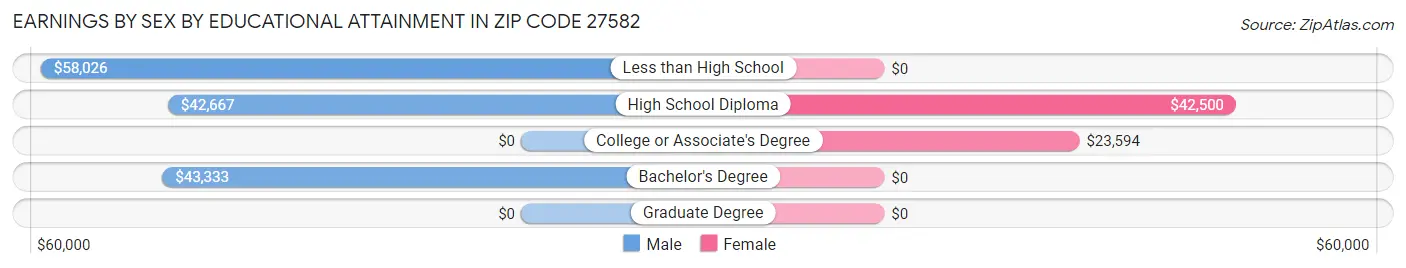 Earnings by Sex by Educational Attainment in Zip Code 27582
