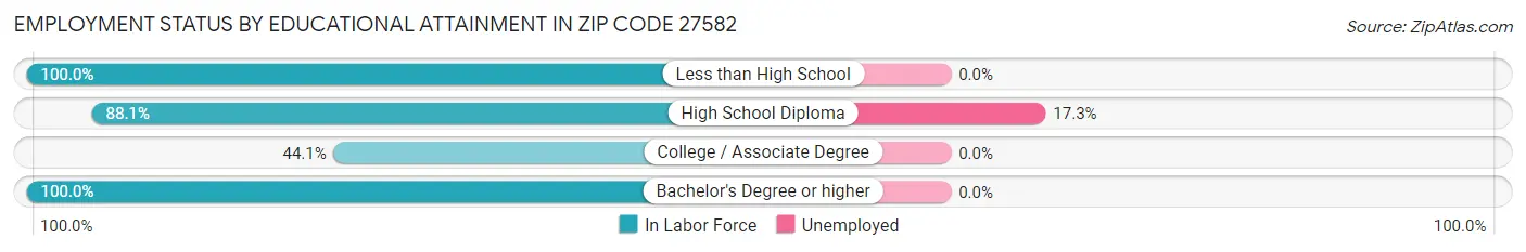 Employment Status by Educational Attainment in Zip Code 27582