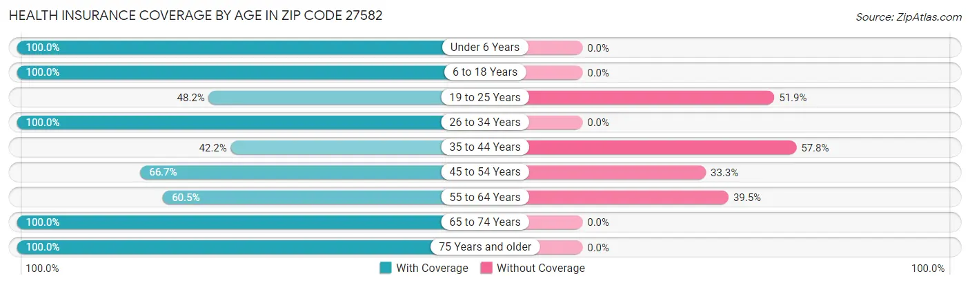 Health Insurance Coverage by Age in Zip Code 27582
