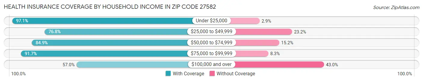 Health Insurance Coverage by Household Income in Zip Code 27582