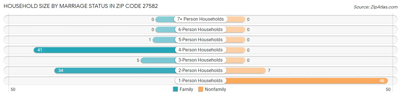 Household Size by Marriage Status in Zip Code 27582