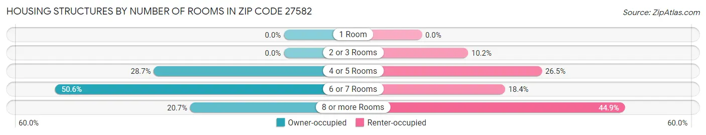 Housing Structures by Number of Rooms in Zip Code 27582