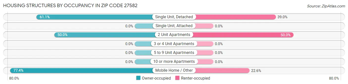Housing Structures by Occupancy in Zip Code 27582