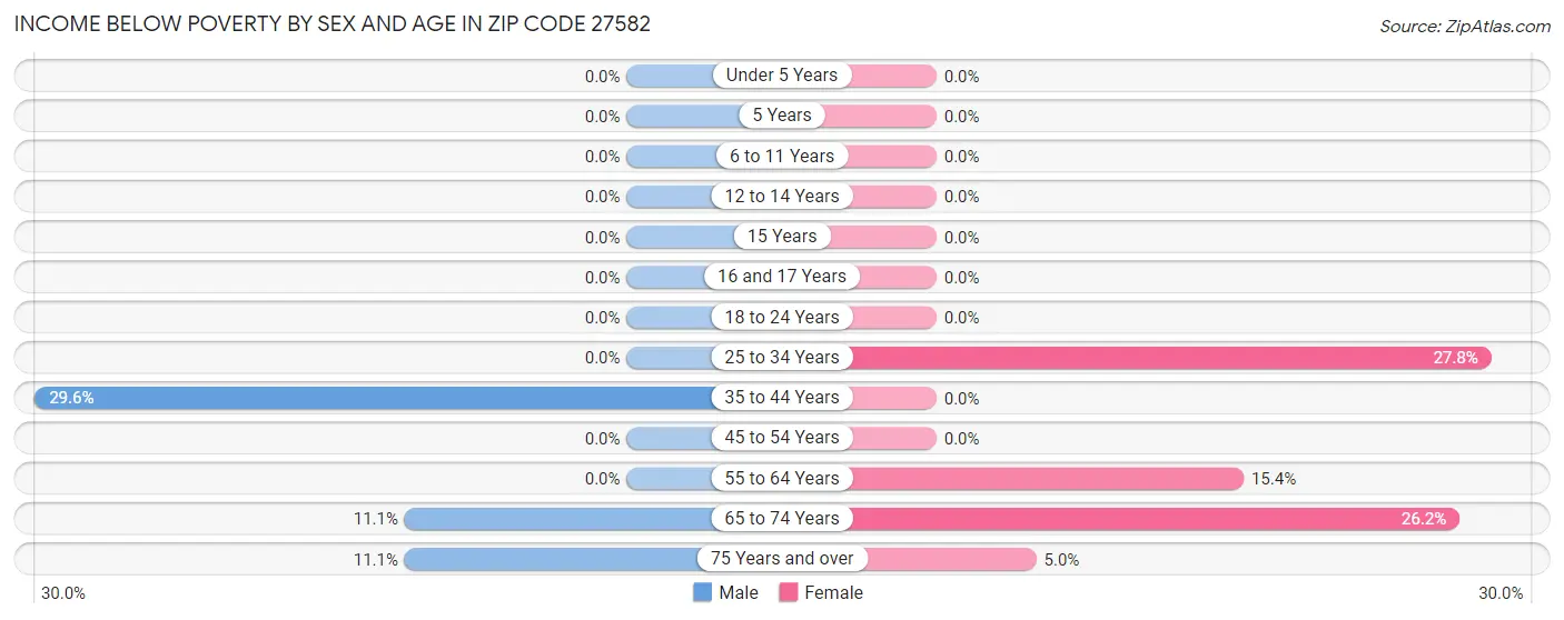 Income Below Poverty by Sex and Age in Zip Code 27582