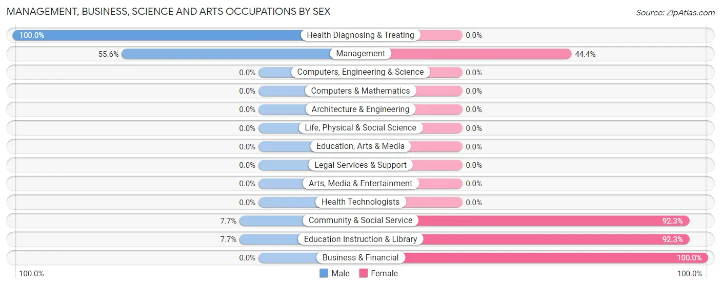 Management, Business, Science and Arts Occupations by Sex in Zip Code 27582